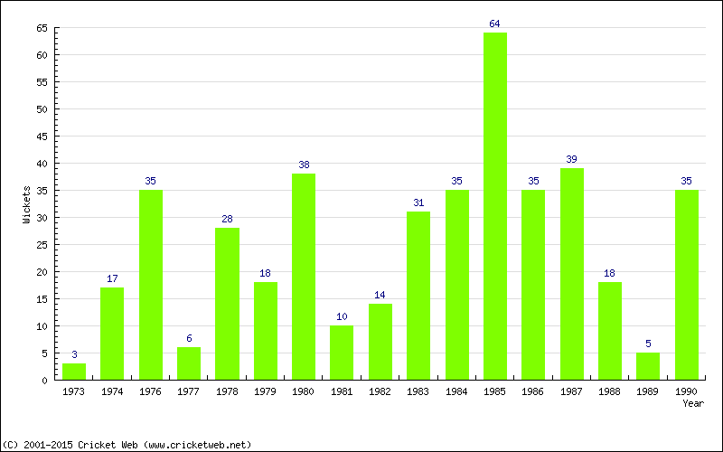 Wickets by Year