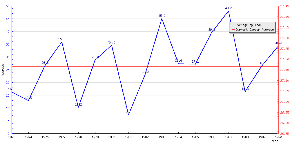 Batting Average by Year