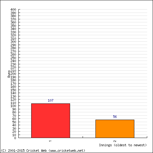 Batting Recent Scores