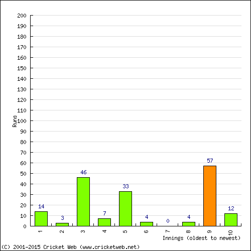 Batting Recent Scores