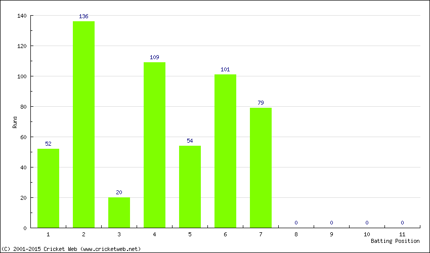 Runs by Batting Position