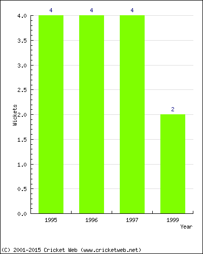 Wickets by Year