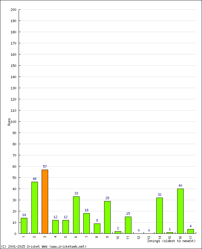 Batting Performance Innings by Innings - Home