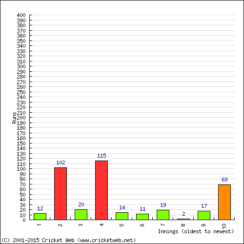 Batting Recent Scores