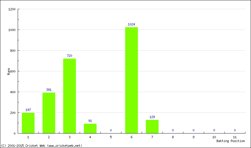 Runs by Batting Position