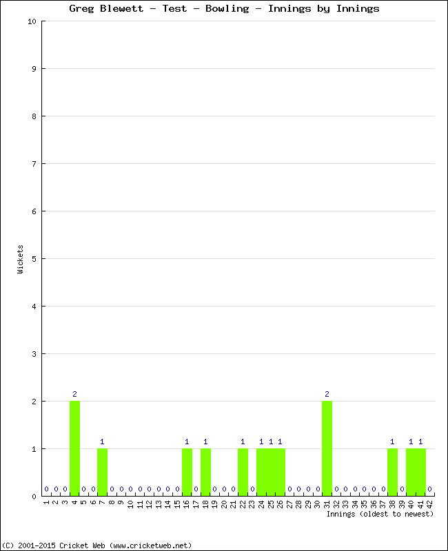 Bowling Performance Innings by Innings