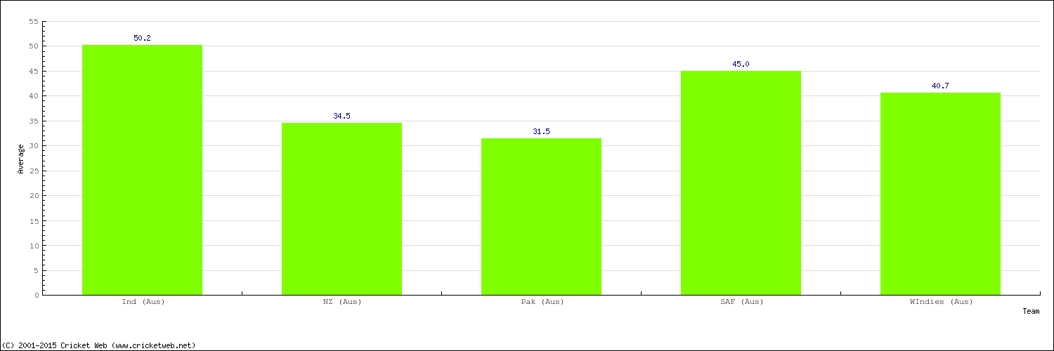 Bowling Average by Country