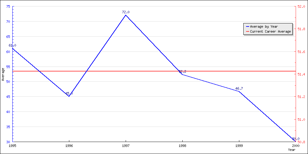 Bowling Average by Year