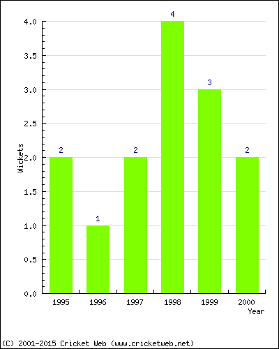 Wickets by Year