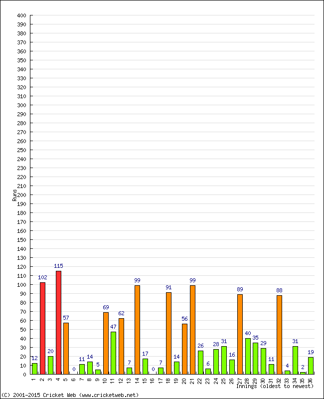 Batting Performance Innings by Innings - Home