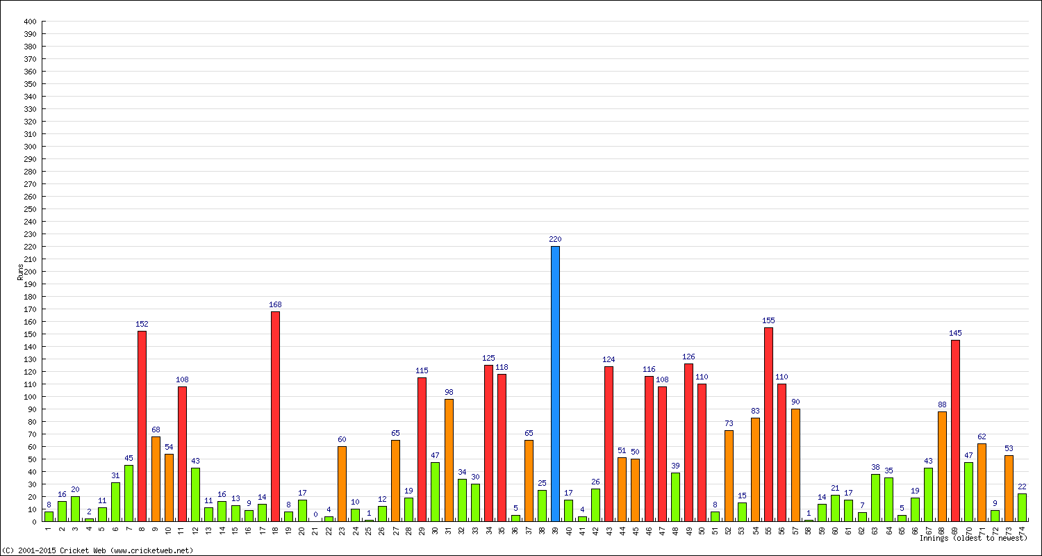 Batting Performance Innings by Innings