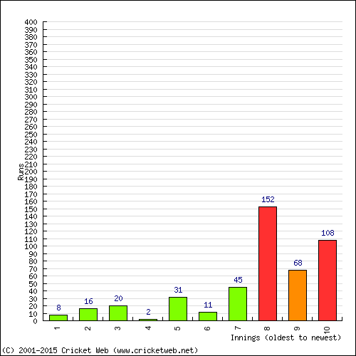 Batting Recent Scores