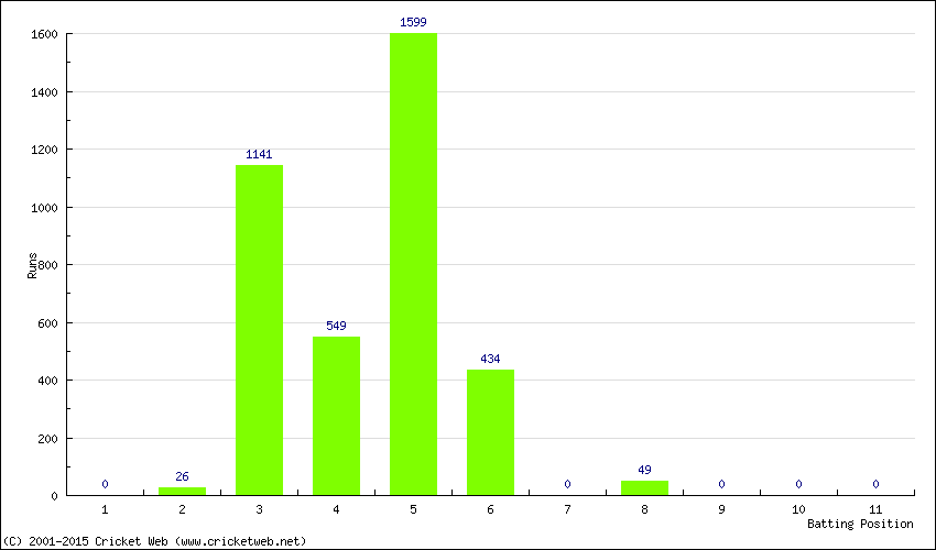 Runs by Batting Position