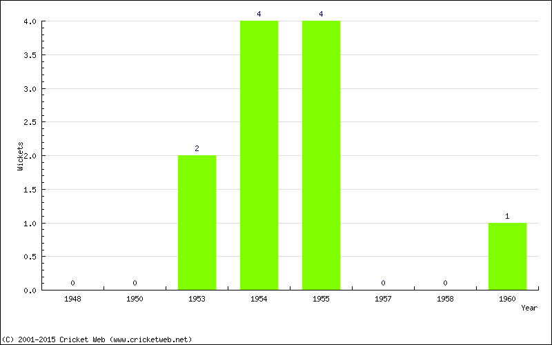 Wickets by Year