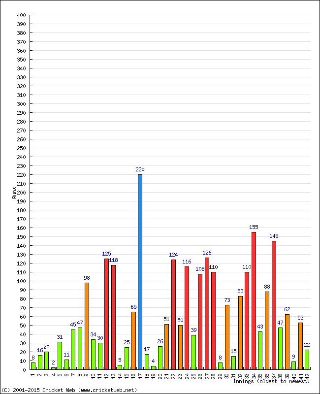 Batting Performance Innings by Innings - Home