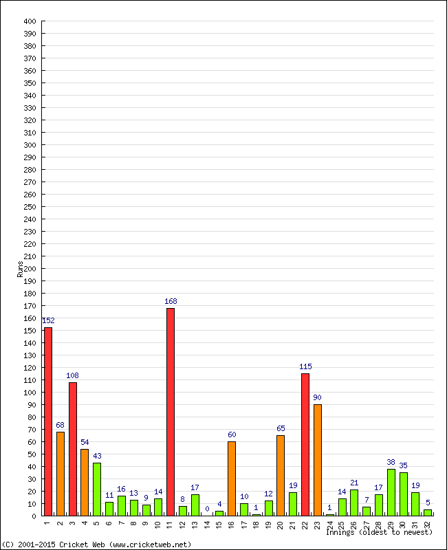 Batting Performance Innings by Innings - Away