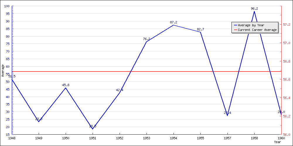 Batting Average by Year