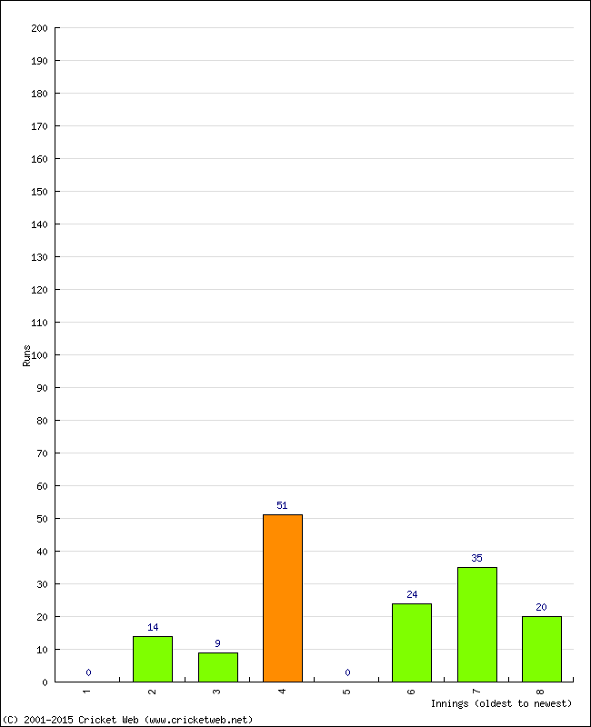 Batting Performance Innings by Innings