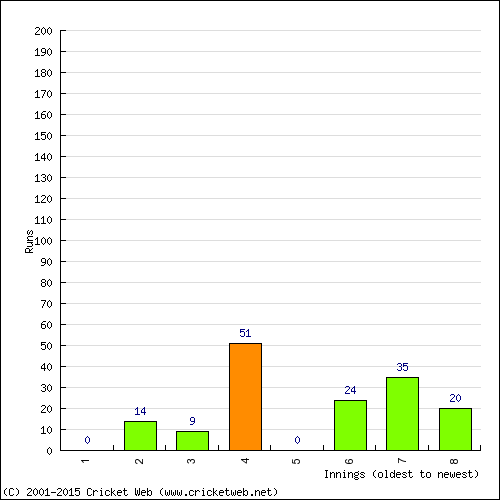 Batting Recent Scores