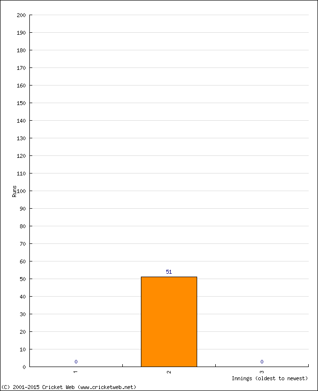 Batting Performance Innings by Innings - Home