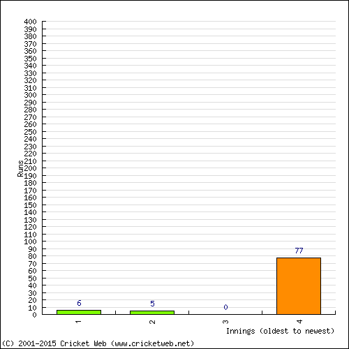 Batting Recent Scores