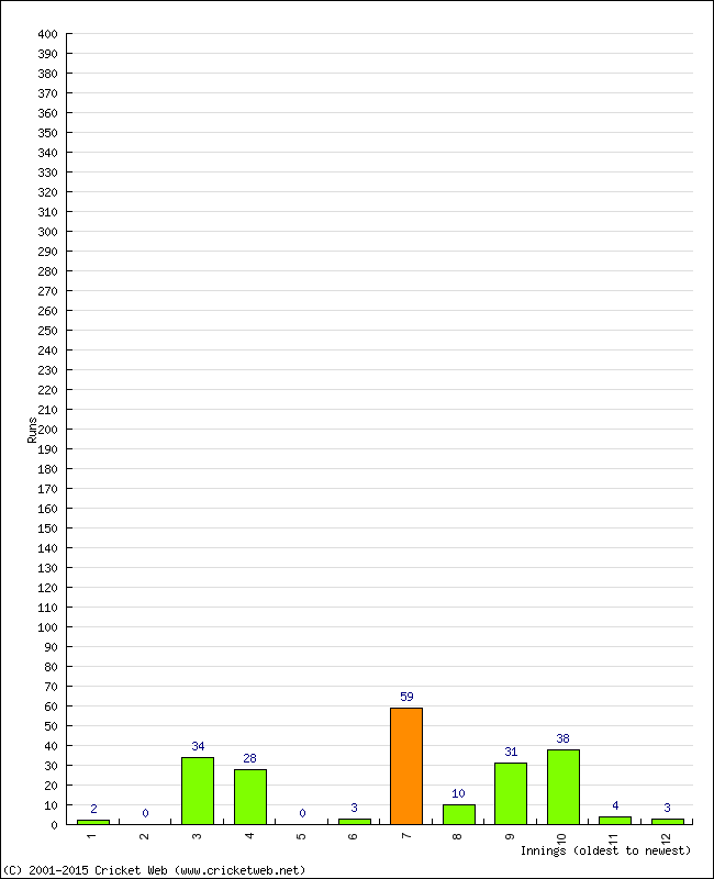 Batting Performance Innings by Innings