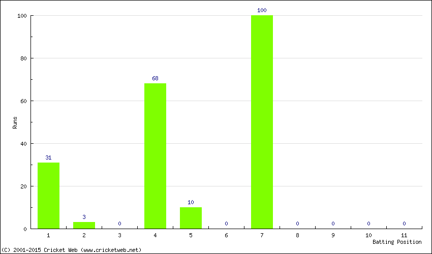 Runs by Batting Position