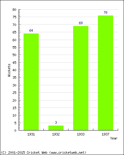 Runs by Year