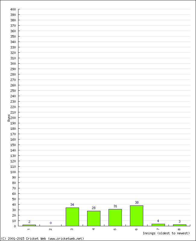 Batting Performance Innings by Innings - Away