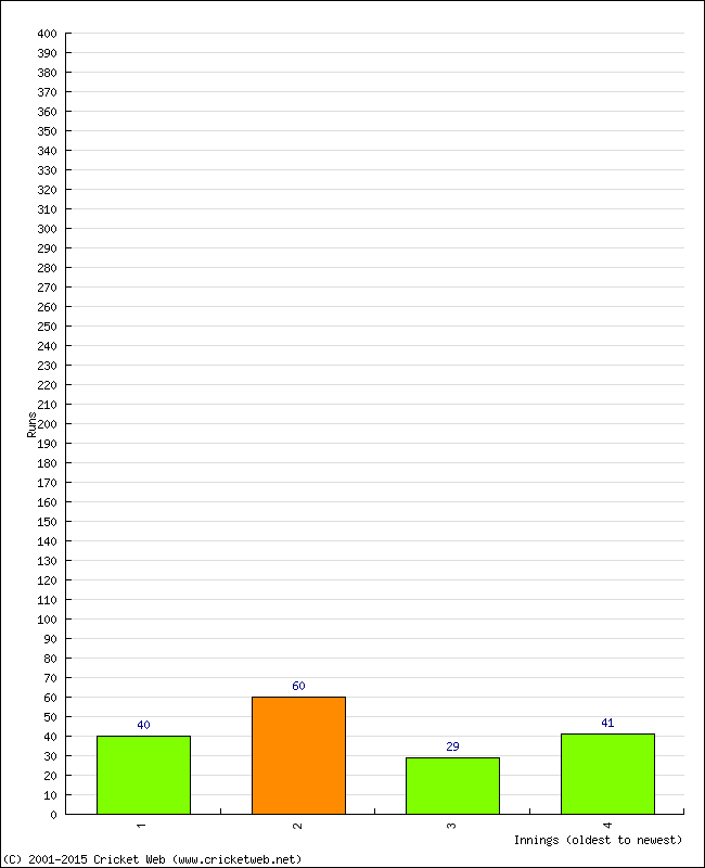 Batting Performance Innings by Innings