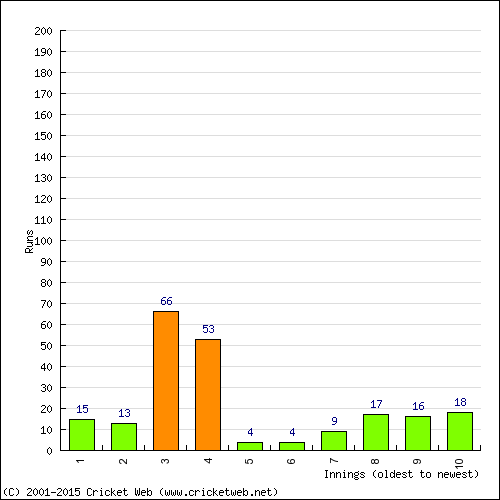 Batting Recent Scores