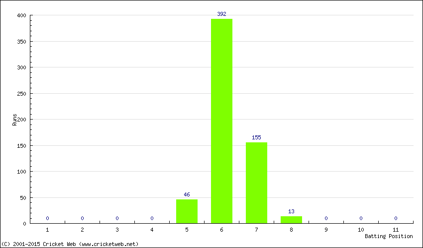 Runs by Batting Position