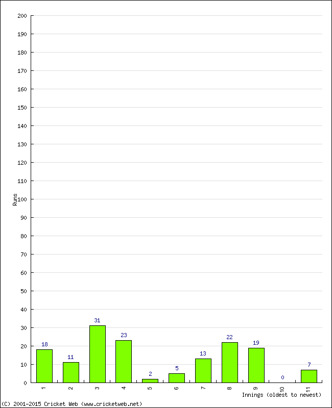 Batting Performance Innings by Innings - Away