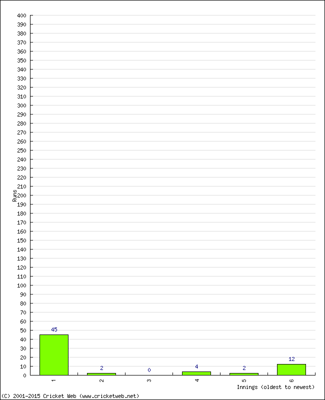 Batting Performance Innings by Innings