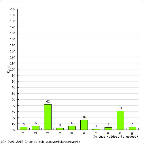 Batting Recent Scores