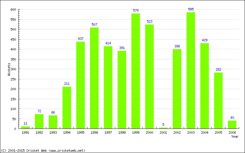 Runs by Year