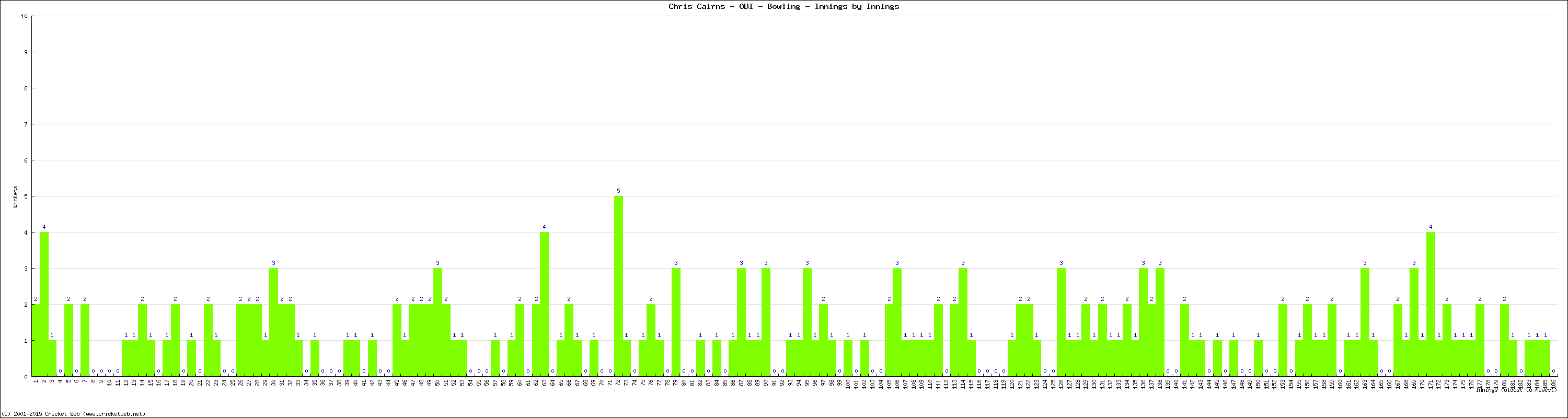 Bowling Performance Innings by Innings