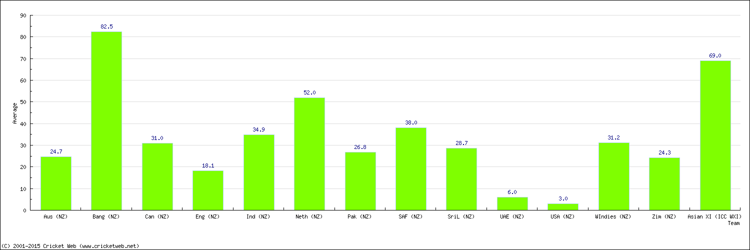 Batting Average by Country