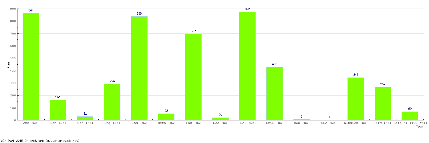 Runs by Country