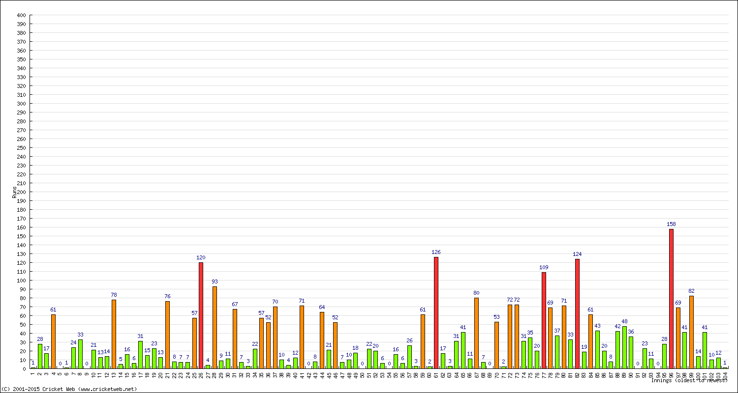 Batting Performance Innings by Innings