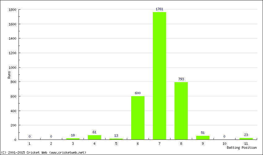 Runs by Batting Position