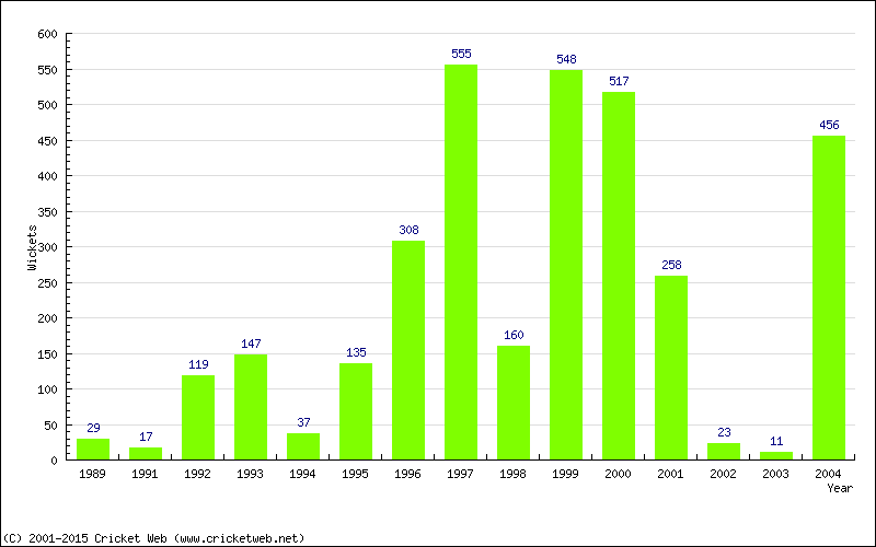 Runs by Year