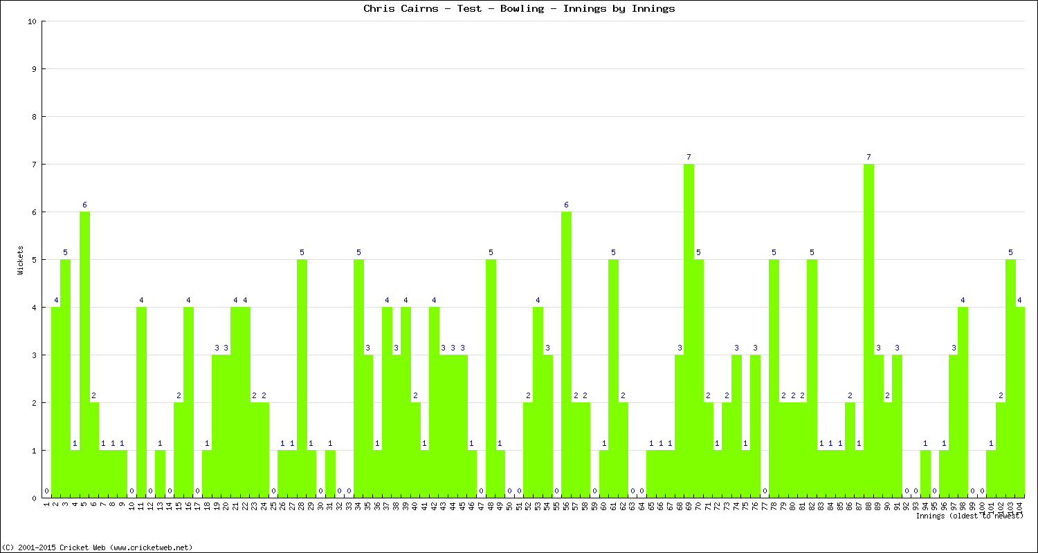 Bowling Performance Innings by Innings