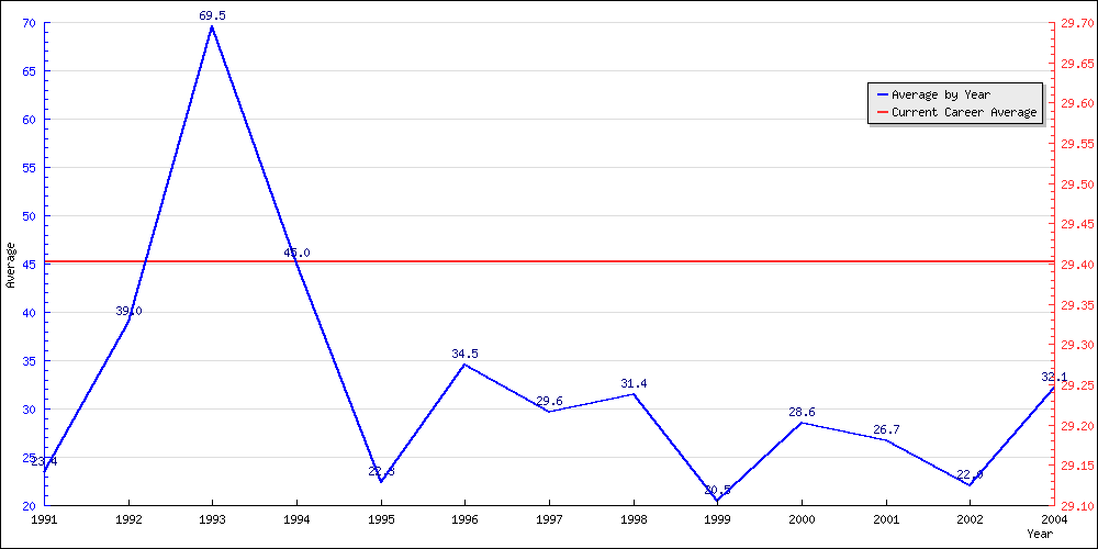 Bowling Average by Year