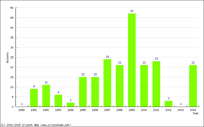 Wickets by Year