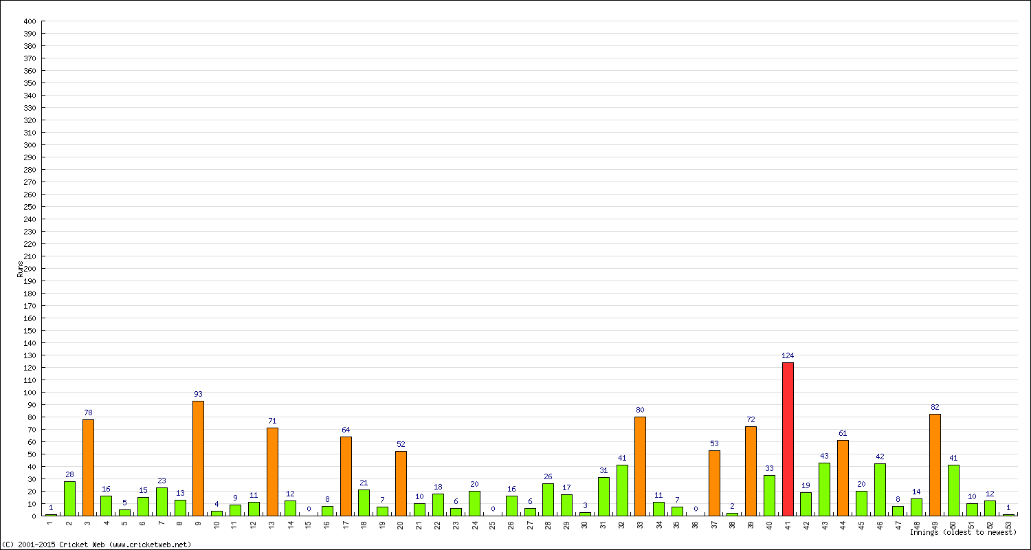 Batting Performance Innings by Innings - Away