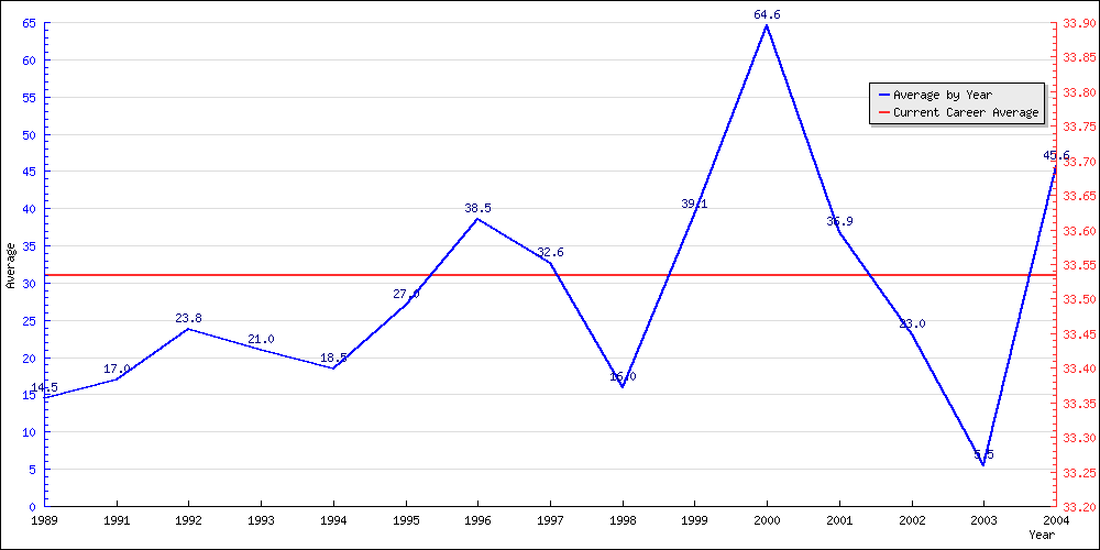 Batting Average by Year