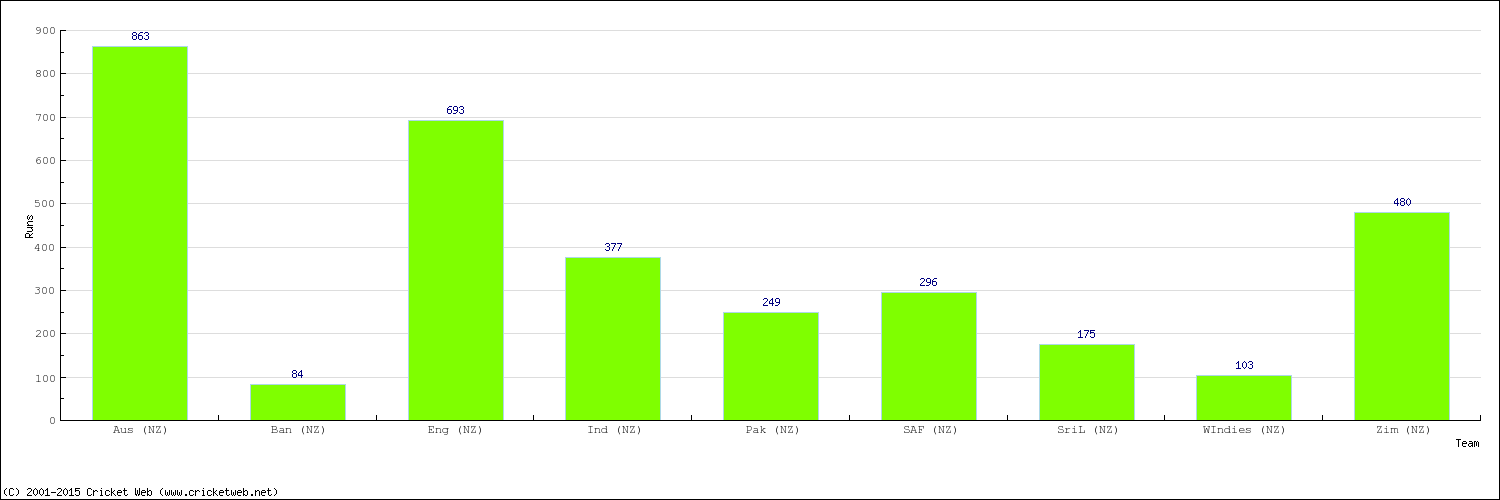 Runs by Country