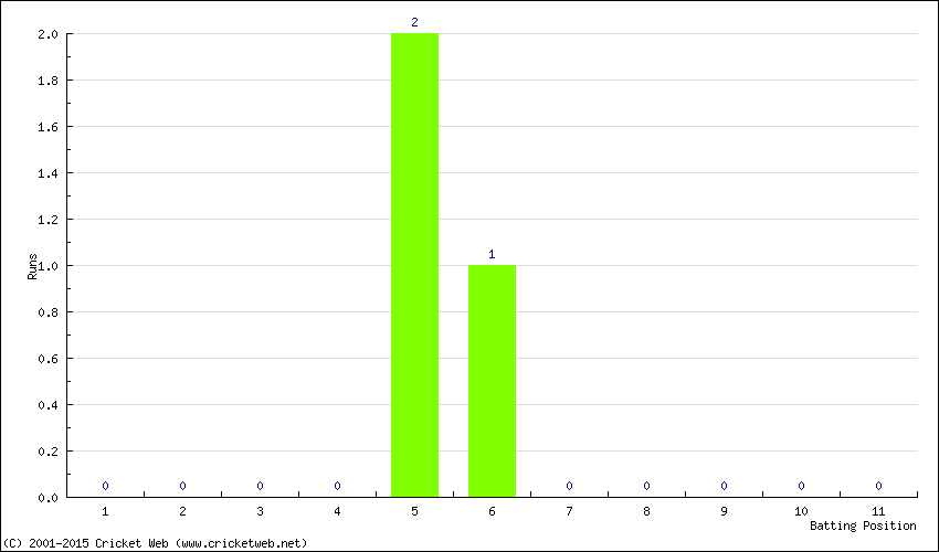 Runs by Batting Position