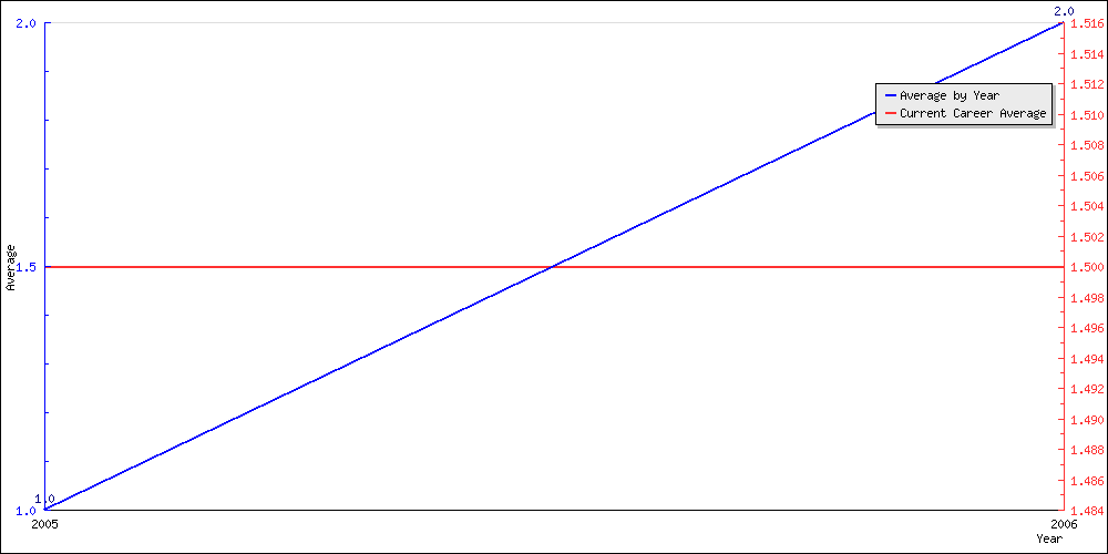 Batting Average by Year